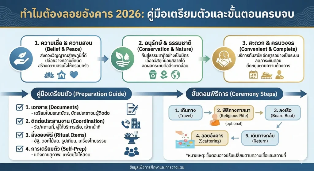 ทำไมต้องลอยอังคาร 2026: คู่มือเตรียมตัวและขั้นตอนครบจบ