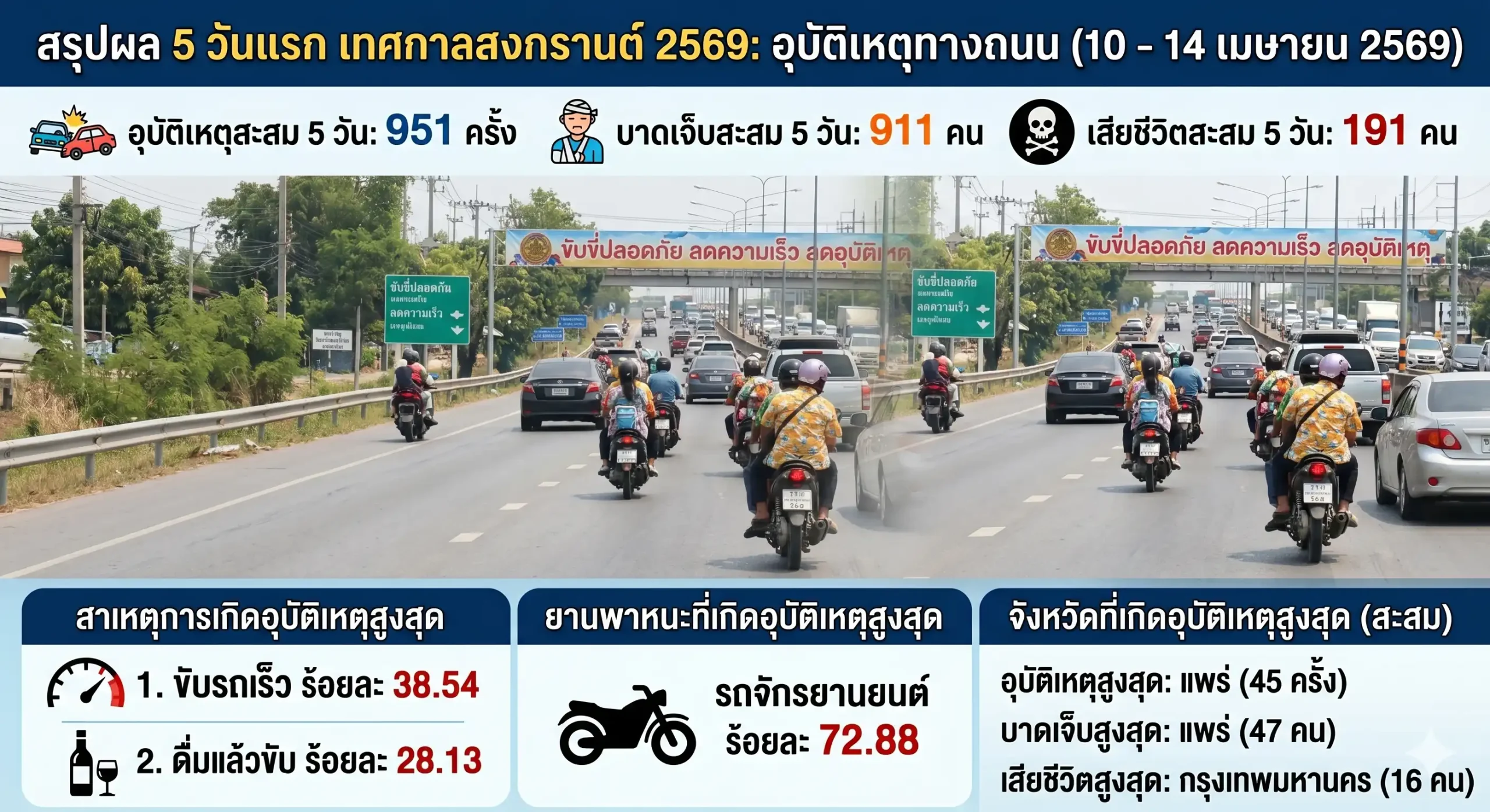 7 วันอันตราย 2569 อัปเดตวันที่ 5 แพร่-กทม. แชมป์อุบัติเหตุ