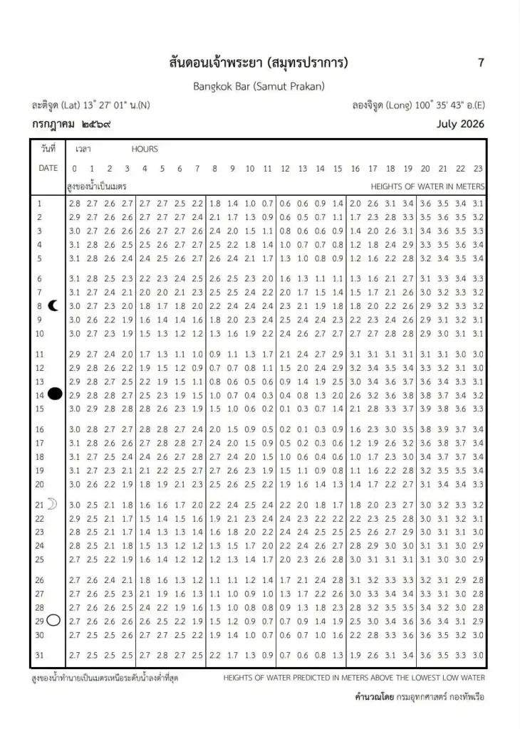 ตารางน้ำขึ้น-น้ำลง สันดอนเจ้าพระยา ก.ค. 2569 (อัปเดตล่าสุด)